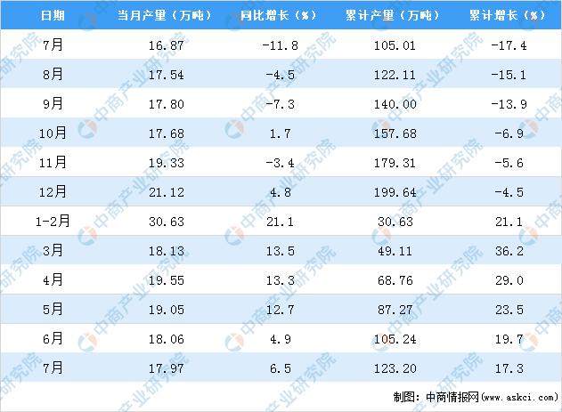 2021年7月上海市塑料制品产量数据统计分析